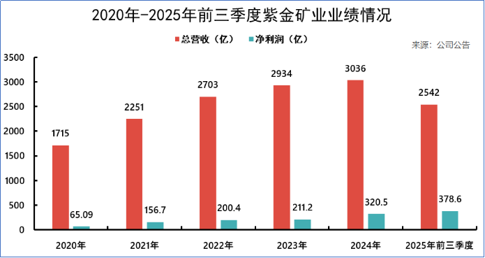 紫金矿业领导层交接，邹来昌掌舵开启新篇章(图5)