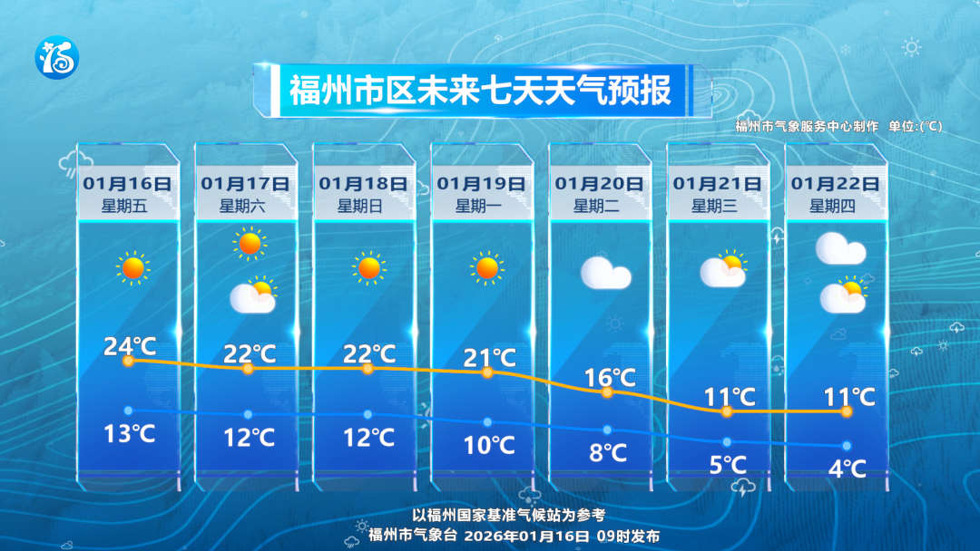 福州回暖后将迎寒潮，气温下降且有雨雪，注意添衣防风防火(图1)