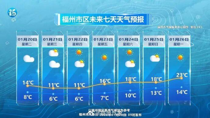 大寒期间福州天气如何？最低温多少？会下雪吗？最新预报来了(图3)