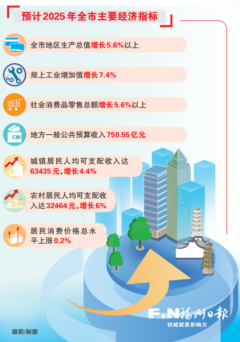 牢记嘱托奋勇争先！解读福州市十六届人大五次会议政府工作报告(图3)