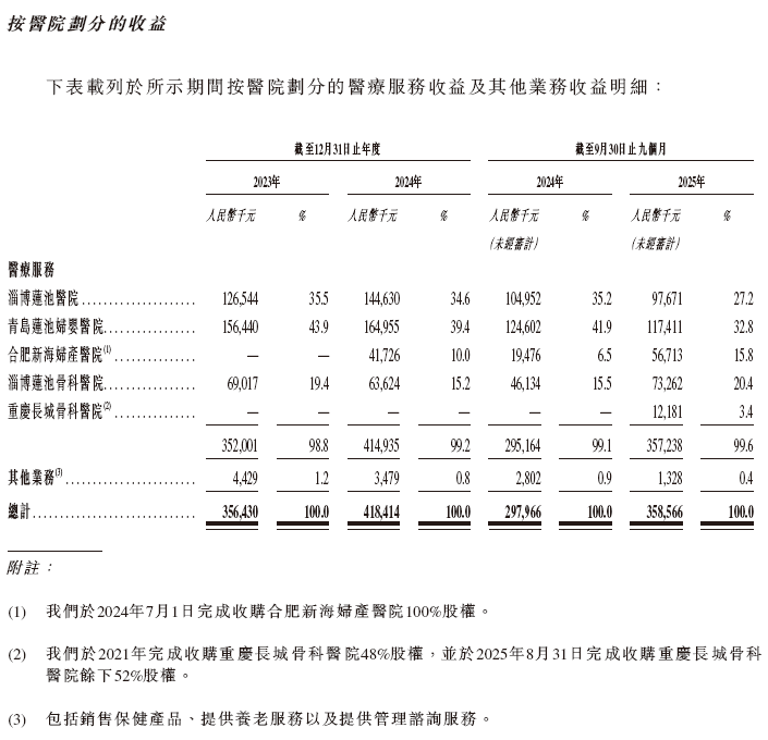莆田商人陈志强旗下莲池医院五次冲击资本市场，一老一小战略成形(图4)