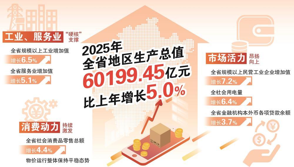 2025年福建GDP达6.02万亿，二、三产业增长显著(图1)