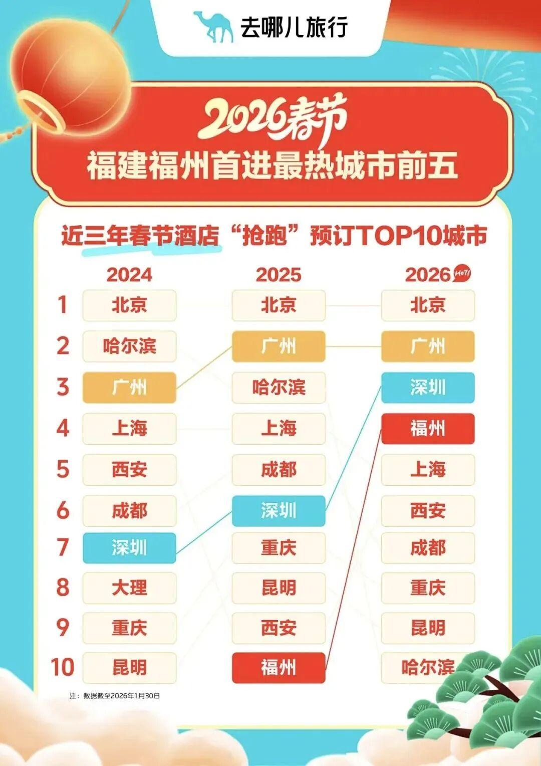 有福之州成旅游热门，春节来这玩，腊月廿八地铁公交免费(图3)