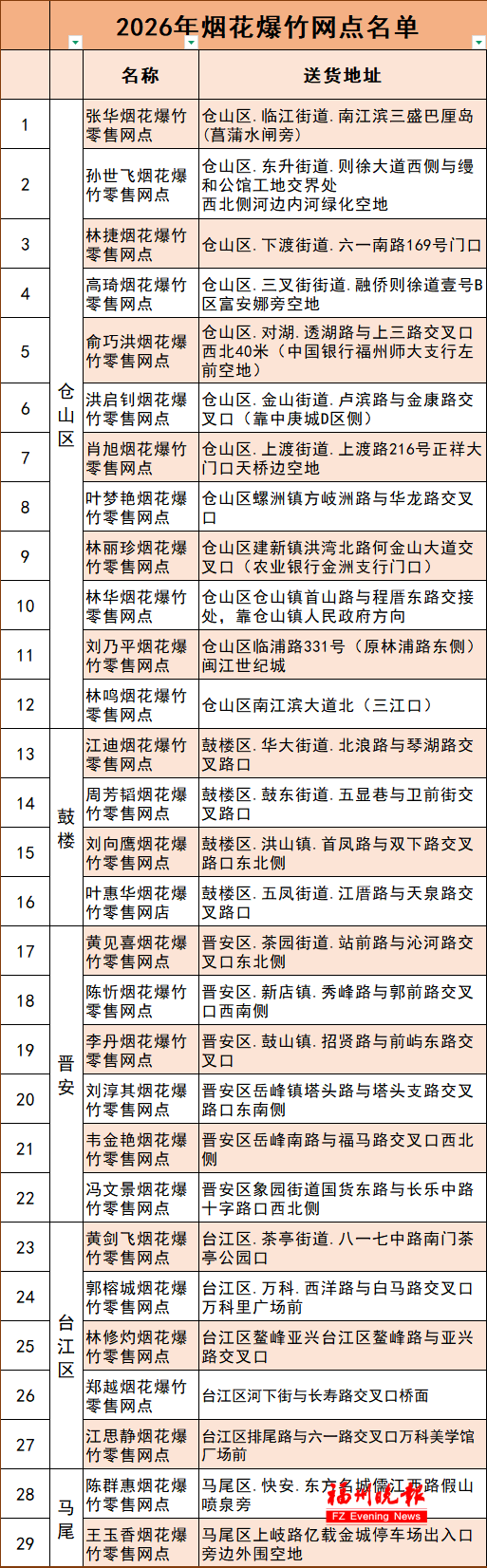 福州春节烟花爆竹开售，15直销点14特许点卖到正月十五(图7)