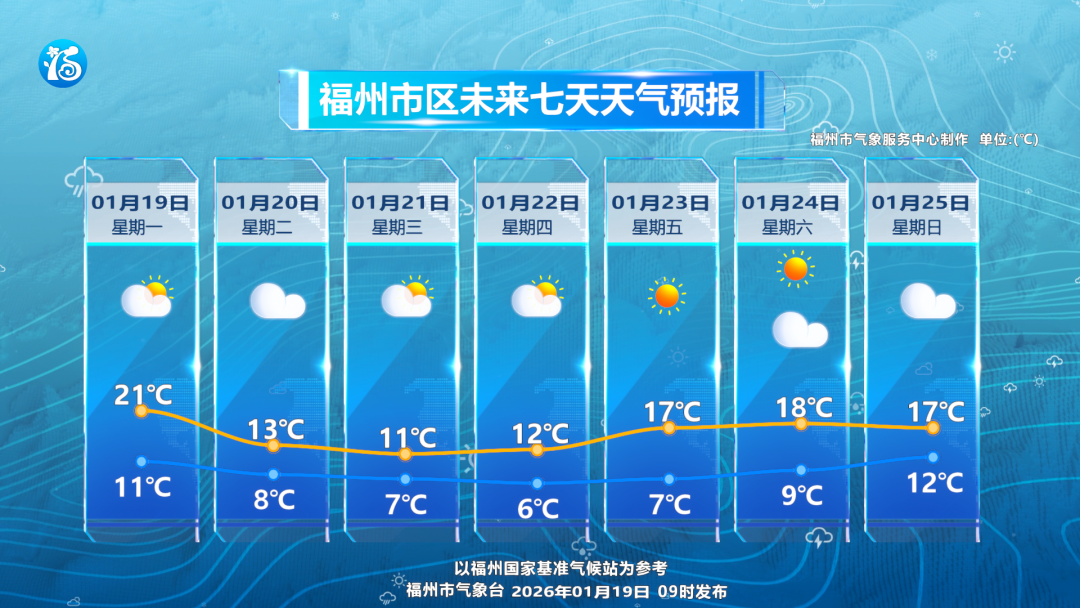 福州冷空气来袭，断崖式降温沿海强风，注意防寒防风(图1)